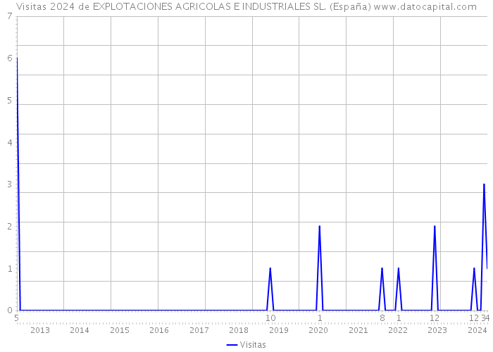 Visitas 2024 de EXPLOTACIONES AGRICOLAS E INDUSTRIALES SL. (España) 