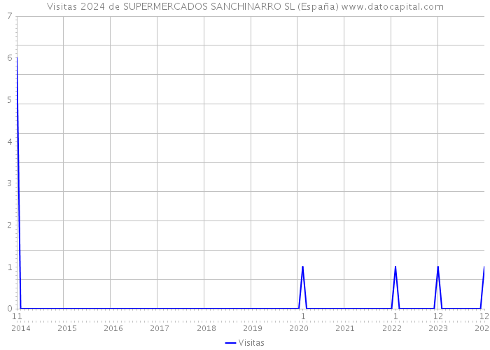 Visitas 2024 de SUPERMERCADOS SANCHINARRO SL (España) 