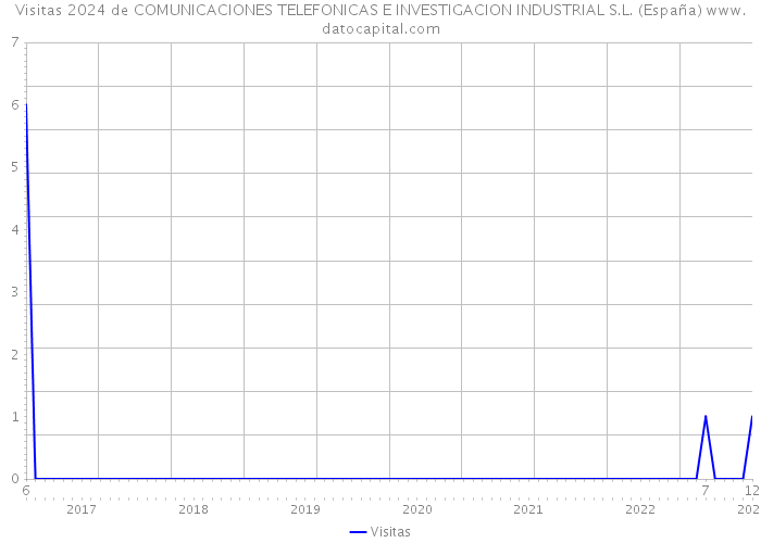 Visitas 2024 de COMUNICACIONES TELEFONICAS E INVESTIGACION INDUSTRIAL S.L. (España) 