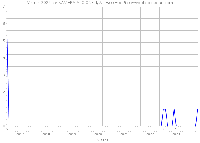 Visitas 2024 de NAVIERA ALCIONE II, A.I.E.() (España) 