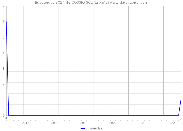 Búsquedas 2024 de COSSIO SCL (España) 