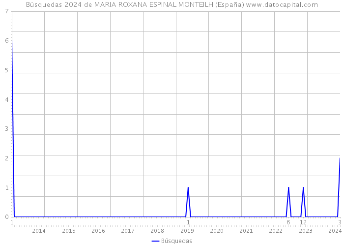 Búsquedas 2024 de MARIA ROXANA ESPINAL MONTEILH (España) 