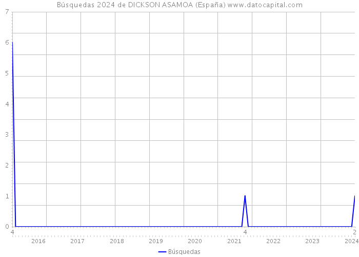 Búsquedas 2024 de DICKSON ASAMOA (España) 