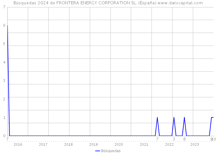 Búsquedas 2024 de FRONTERA ENERGY CORPORATION SL. (España) 