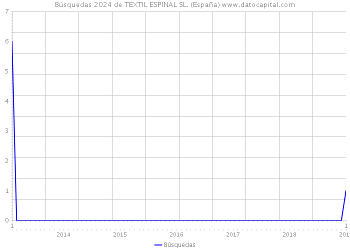 Búsquedas 2024 de TEXTIL ESPINAL SL. (España) 