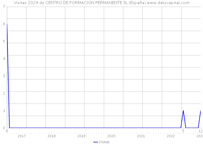 Visitas 2024 de CENTRO DE FORMACION PERMANENTE SL (España) 