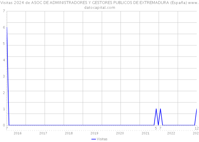 Visitas 2024 de ASOC DE ADMINISTRADORES Y GESTORES PUBLICOS DE EXTREMADURA (España) 