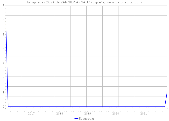 Búsquedas 2024 de ZANNIER ARNAUD (España) 