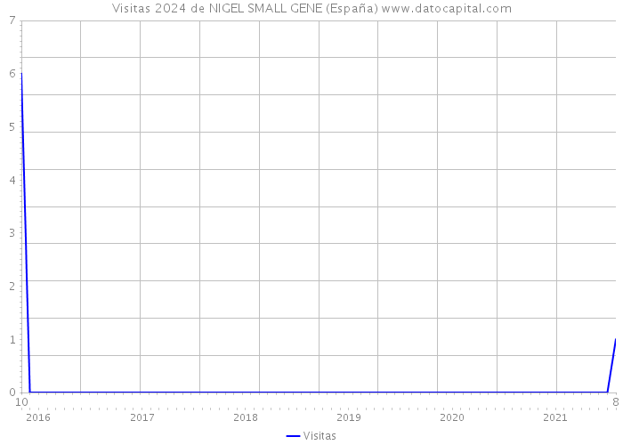 Visitas 2024 de NIGEL SMALL GENE (España) 