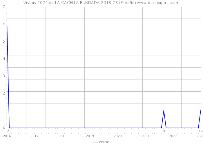 Visitas 2024 de LA CACHILA FUNDADA 2013 CB (España) 