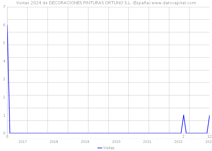 Visitas 2024 de DECORACIONES PINTURAS ORTUNO S.L. (España) 