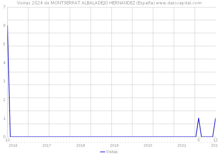 Visitas 2024 de MONTSERRAT ALBALADEJO HERNANDEZ (España) 