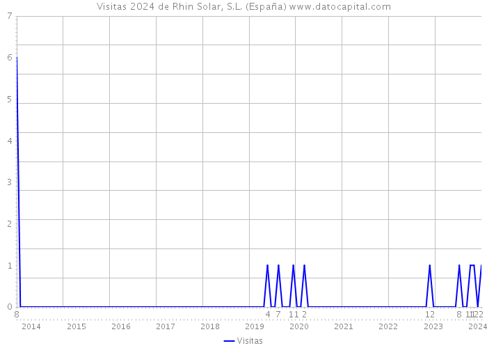 Visitas 2024 de Rhin Solar, S.L. (España) 