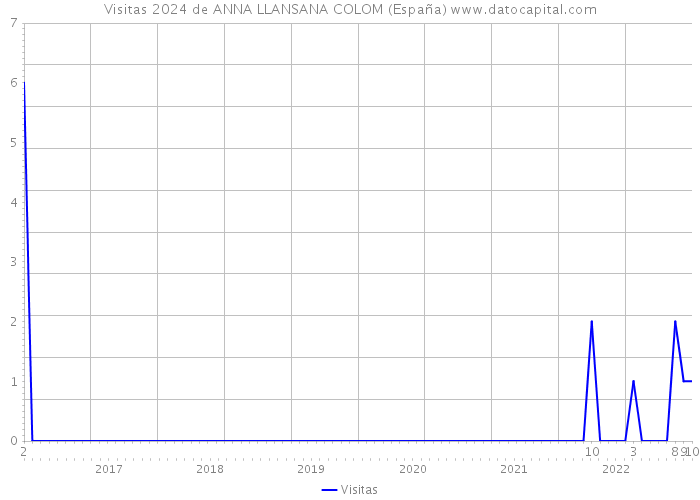 Visitas 2024 de ANNA LLANSANA COLOM (España) 