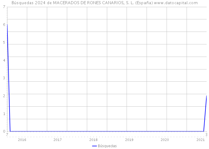Búsquedas 2024 de MACERADOS DE RONES CANARIOS, S. L. (España) 