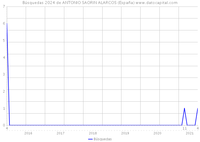 Búsquedas 2024 de ANTONIO SAORIN ALARCOS (España) 