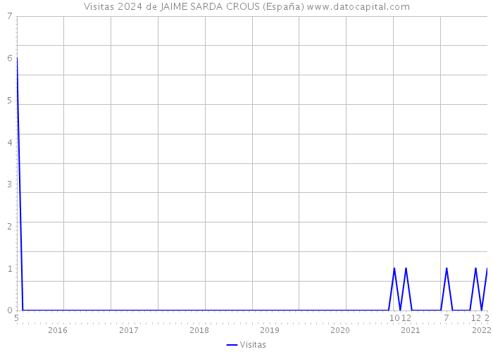 Visitas 2024 de JAIME SARDA CROUS (España) 