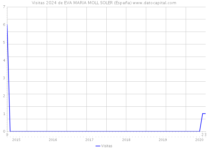 Visitas 2024 de EVA MARIA MOLL SOLER (España) 