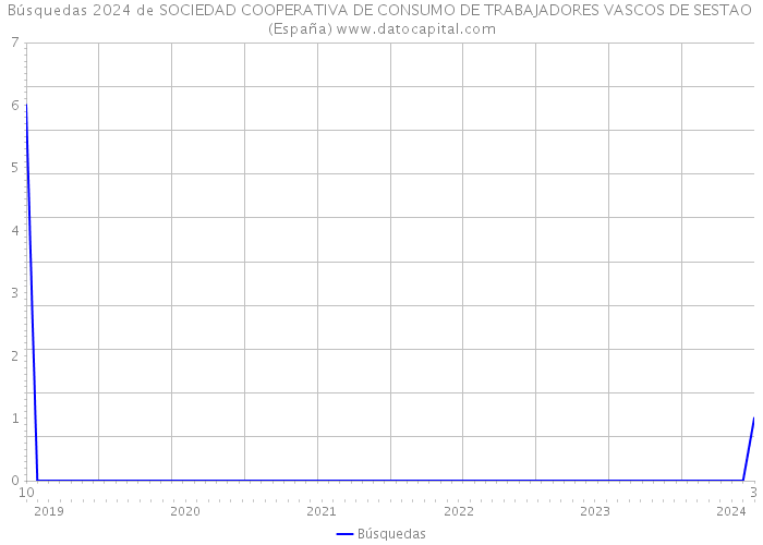 Búsquedas 2024 de SOCIEDAD COOPERATIVA DE CONSUMO DE TRABAJADORES VASCOS DE SESTAO (España) 