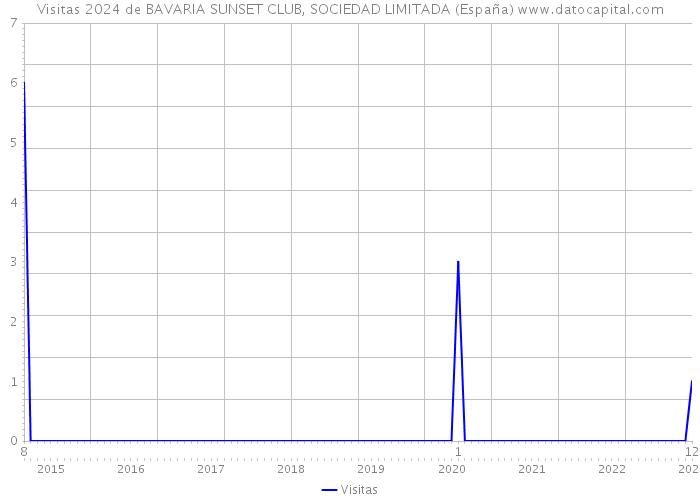 Visitas 2024 de BAVARIA SUNSET CLUB, SOCIEDAD LIMITADA (España) 