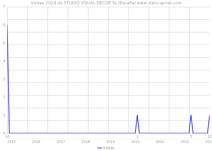 Visitas 2024 de STUDIO VISUAL DECOR SL (España) 