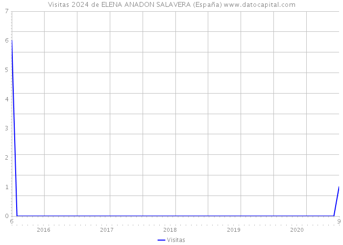 Visitas 2024 de ELENA ANADON SALAVERA (España) 