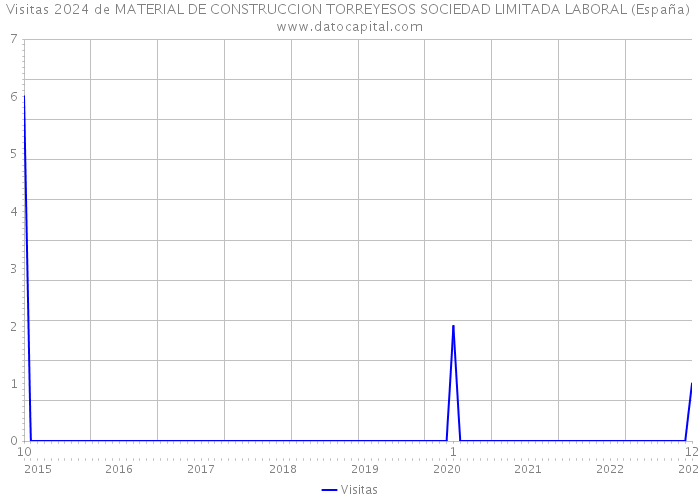 Visitas 2024 de MATERIAL DE CONSTRUCCION TORREYESOS SOCIEDAD LIMITADA LABORAL (España) 
