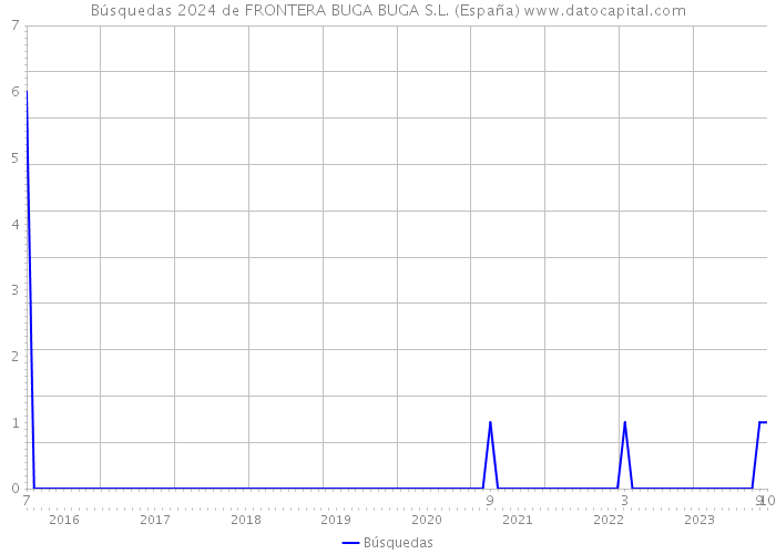 Búsquedas 2024 de FRONTERA BUGA BUGA S.L. (España) 