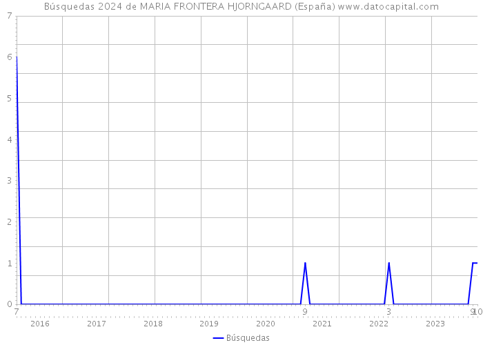 Búsquedas 2024 de MARIA FRONTERA HJORNGAARD (España) 