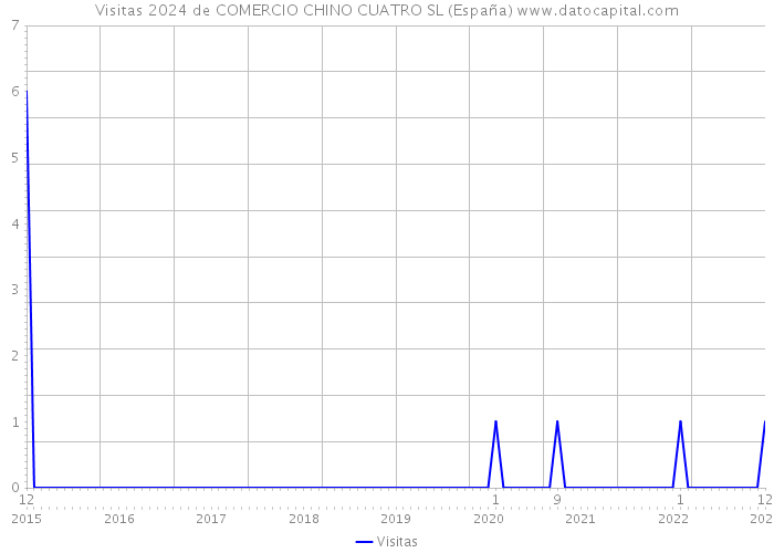 Visitas 2024 de COMERCIO CHINO CUATRO SL (España) 