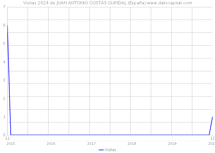 Visitas 2024 de JUAN ANTONIO COSTAS GUINDAL (España) 
