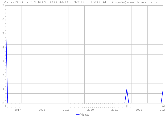 Visitas 2024 de CENTRO MEDICO SAN LORENZO DE EL ESCORIAL SL (España) 