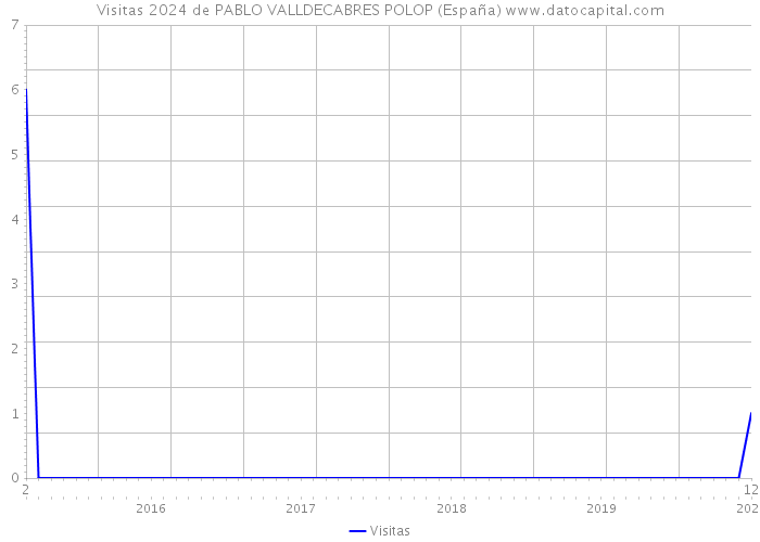 Visitas 2024 de PABLO VALLDECABRES POLOP (España) 