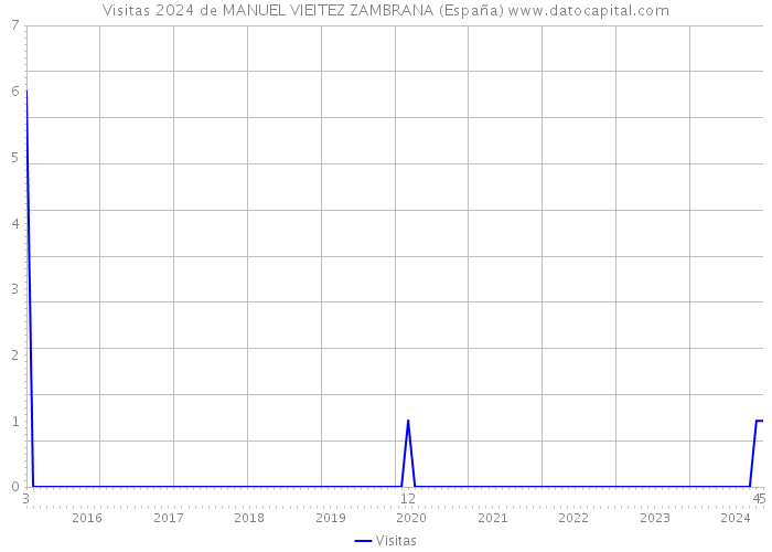 Visitas 2024 de MANUEL VIEITEZ ZAMBRANA (España) 