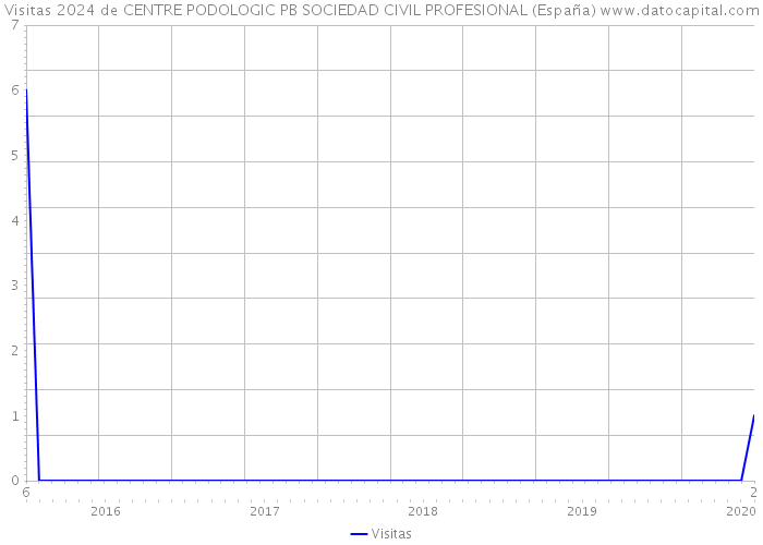 Visitas 2024 de CENTRE PODOLOGIC PB SOCIEDAD CIVIL PROFESIONAL (España) 