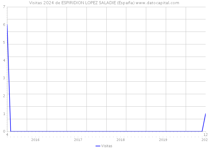 Visitas 2024 de ESPIRIDION LOPEZ SALADIE (España) 