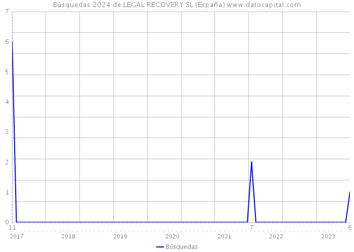 Búsquedas 2024 de LEGAL RECOVERY SL (España) 
