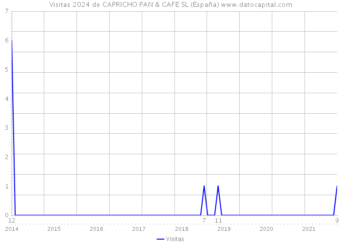Visitas 2024 de CAPRICHO PAN & CAFE SL (España) 
