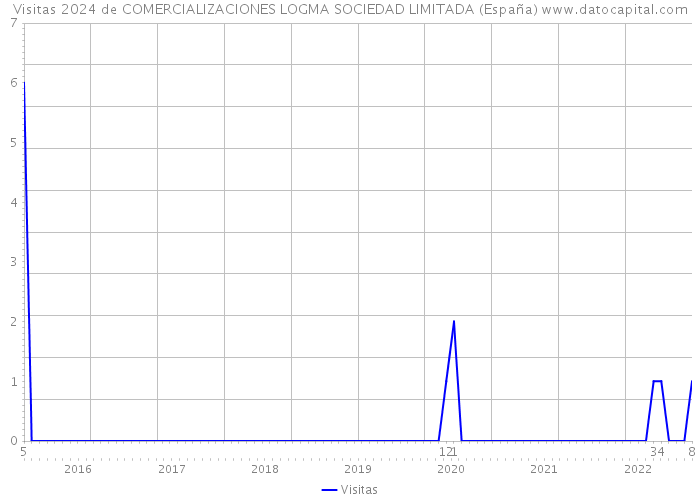 Visitas 2024 de COMERCIALIZACIONES LOGMA SOCIEDAD LIMITADA (España) 