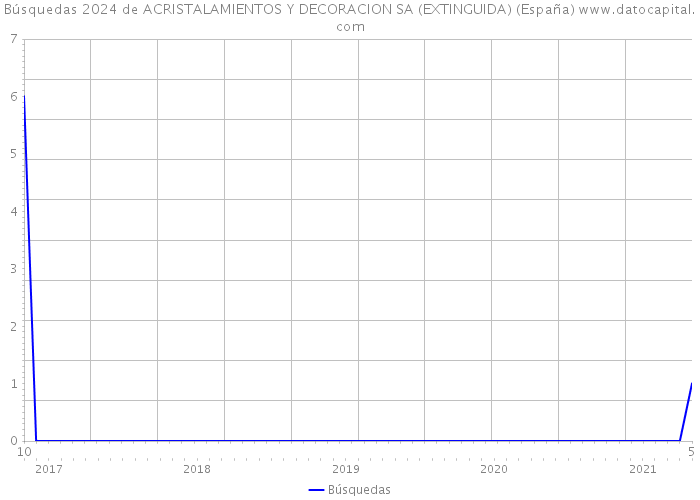 Búsquedas 2024 de ACRISTALAMIENTOS Y DECORACION SA (EXTINGUIDA) (España) 