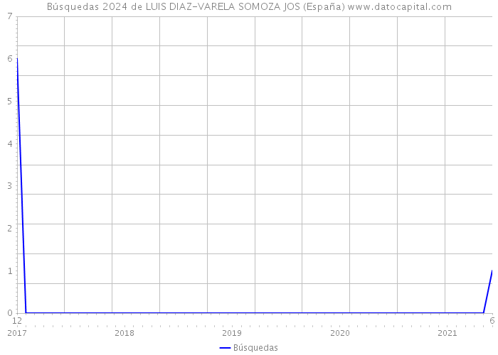 Búsquedas 2024 de LUIS DIAZ-VARELA SOMOZA JOS (España) 