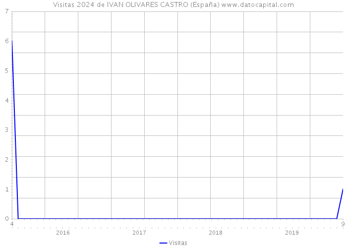 Visitas 2024 de IVAN OLIVARES CASTRO (España) 