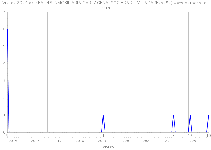 Visitas 2024 de REAL 46 INMOBILIARIA CARTAGENA, SOCIEDAD LIMITADA (España) 