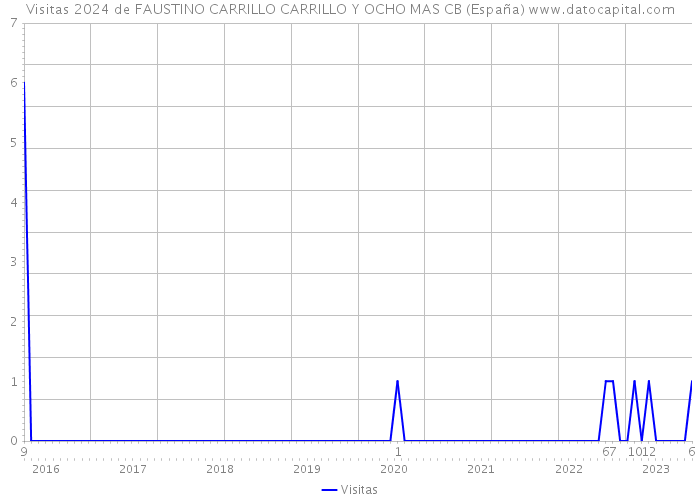 Visitas 2024 de FAUSTINO CARRILLO CARRILLO Y OCHO MAS CB (España) 