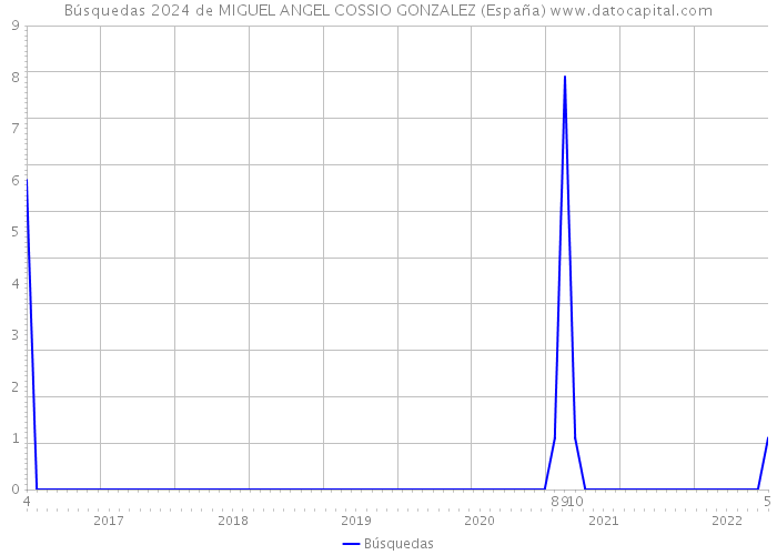 Búsquedas 2024 de MIGUEL ANGEL COSSIO GONZALEZ (España) 