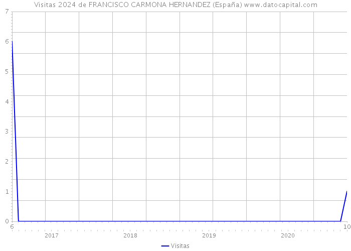 Visitas 2024 de FRANCISCO CARMONA HERNANDEZ (España) 