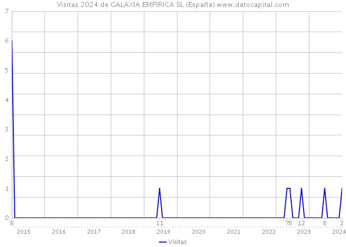 Visitas 2024 de GALAXIA EMPIRICA SL (España) 