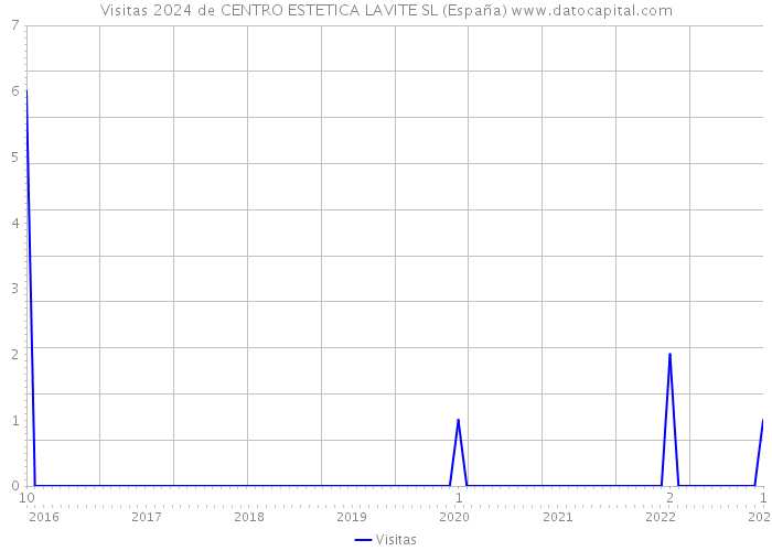 Visitas 2024 de CENTRO ESTETICA LAVITE SL (España) 