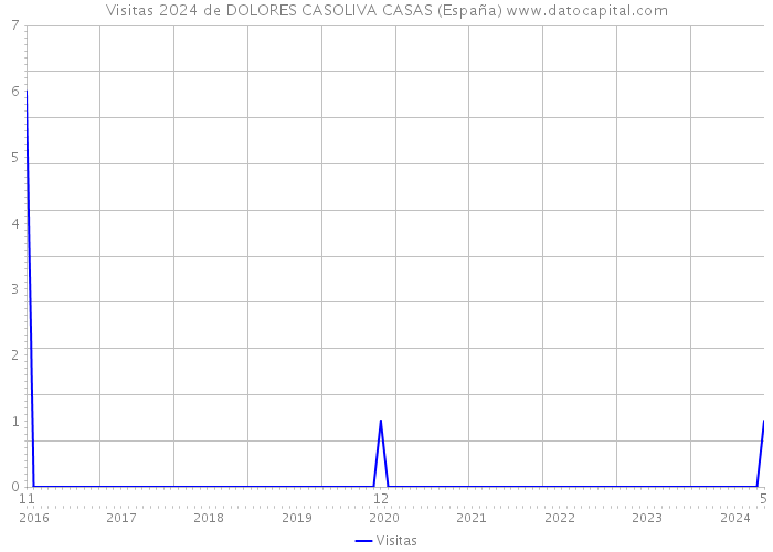 Visitas 2024 de DOLORES CASOLIVA CASAS (España) 