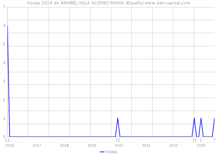 Visitas 2024 de AMABEL VILLA ALONSO MARIA (España) 